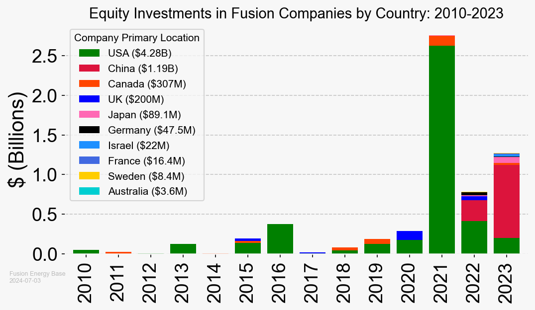 Equity Investments to Fusion Energy Companies 2010-2023 by Country thumbnail