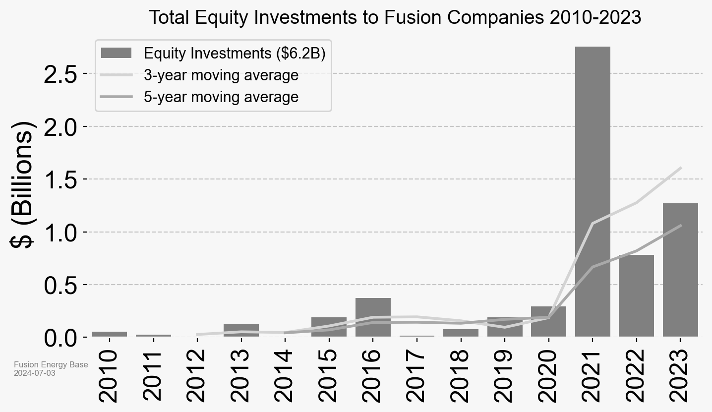 Funding to fusion companies from 2010 to 2023 globally