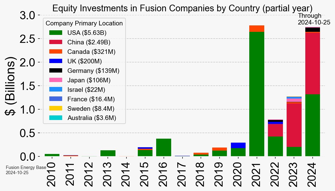 Funding to fusion companies from 2010 to 2023 globally