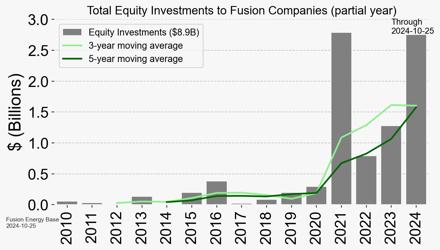 Equity investments in fusion companies including three- and five-year moving averages