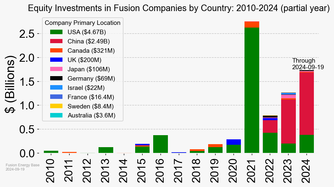 Funding to fusion companies from 2010 to September 204 globally