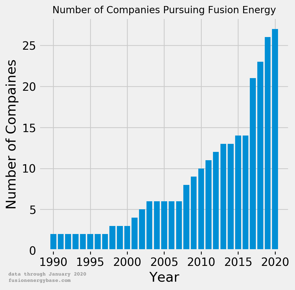 The Number of Fusion Energy Startups is Growing Fast – Here's Why thumbnail
