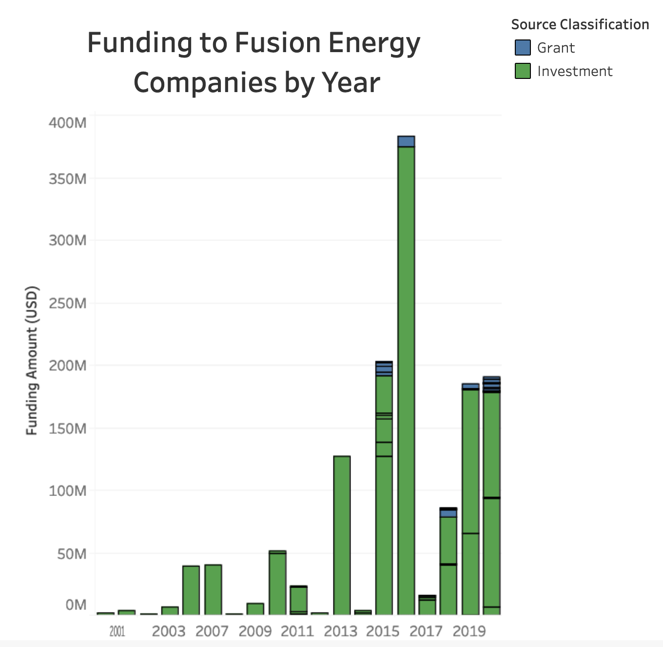 Funding to Fusion Energy Companies Since 2000 thumbnail