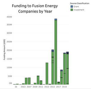 Funding to Fusion Energy Companies Since 2000 thumbnail