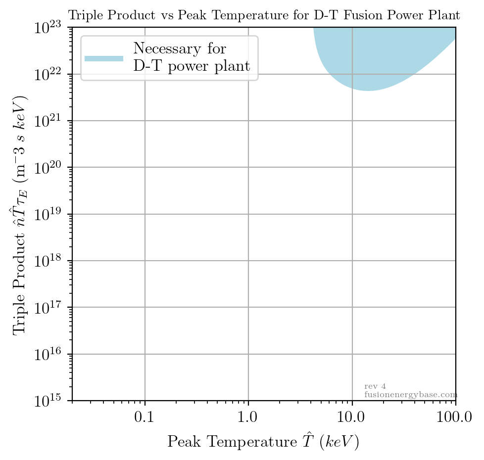 Triple product vs temperature