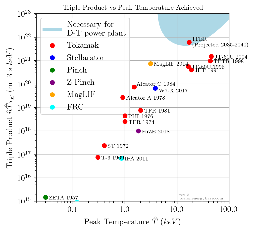 Achieved triple product vs temperature